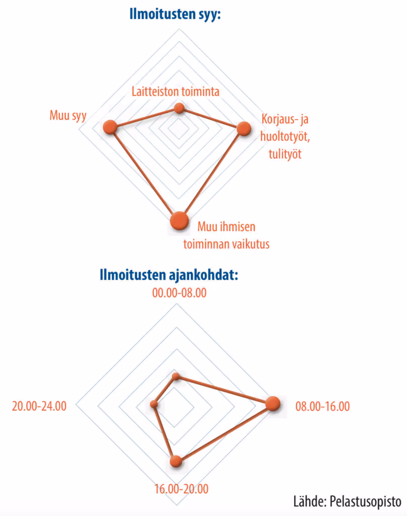 Chart of the causes and timing of alarms: most alarms were caused by other human activity, the fewest by the operation of the system, and most alarms occurred between 8 am and 4 pm. Source: Emergency Services Academy Finland